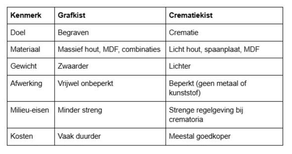 Verschil grafkist en crematiekist